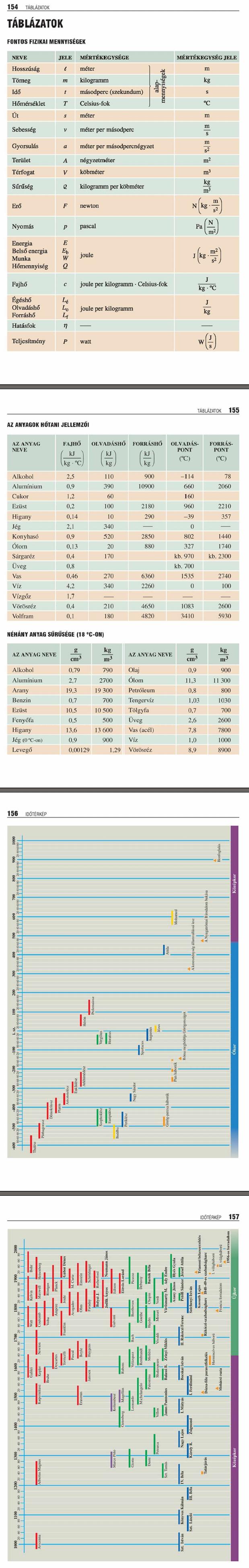 VT. Táblázatok	154<